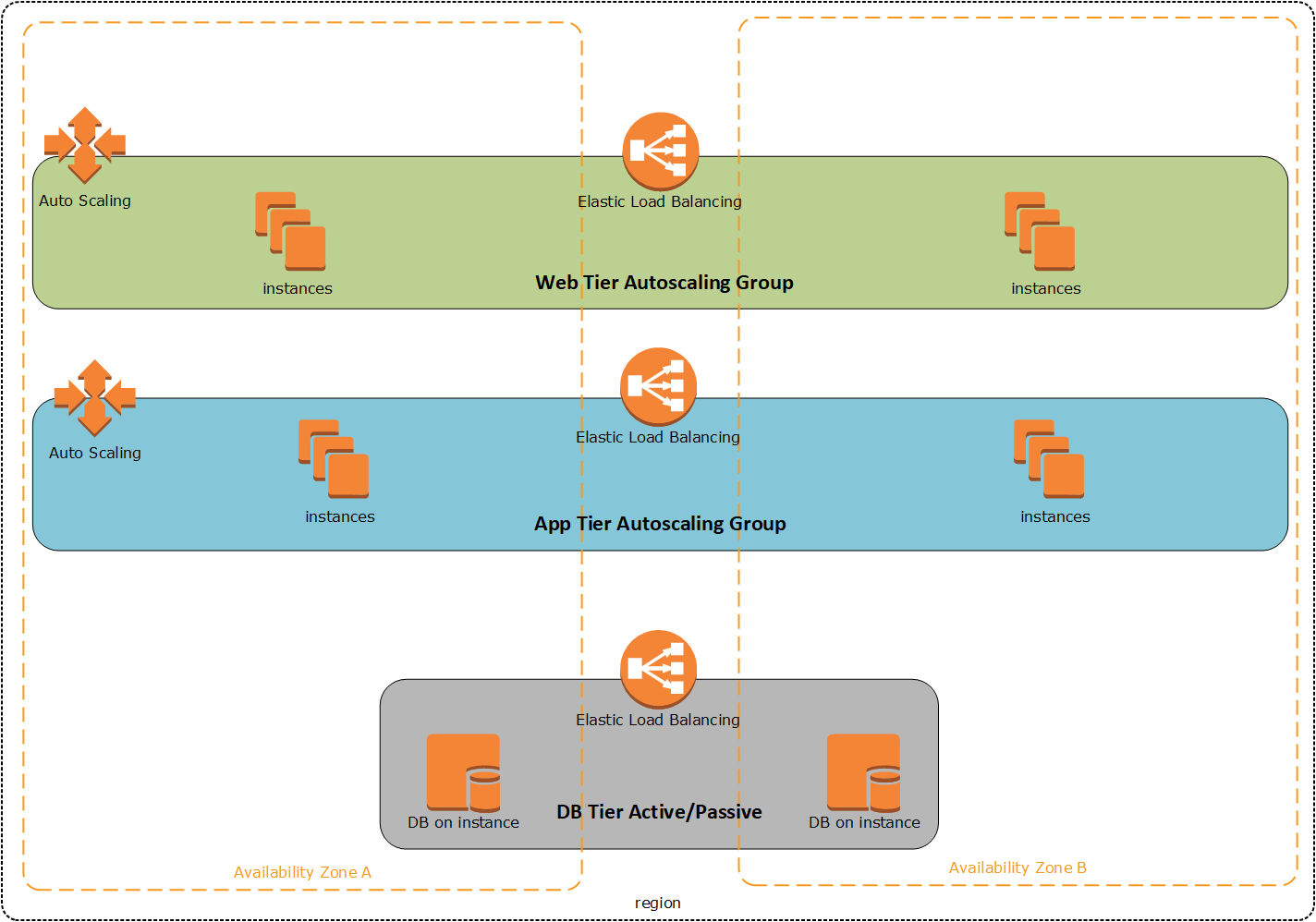 3 Tier AWS Diagram