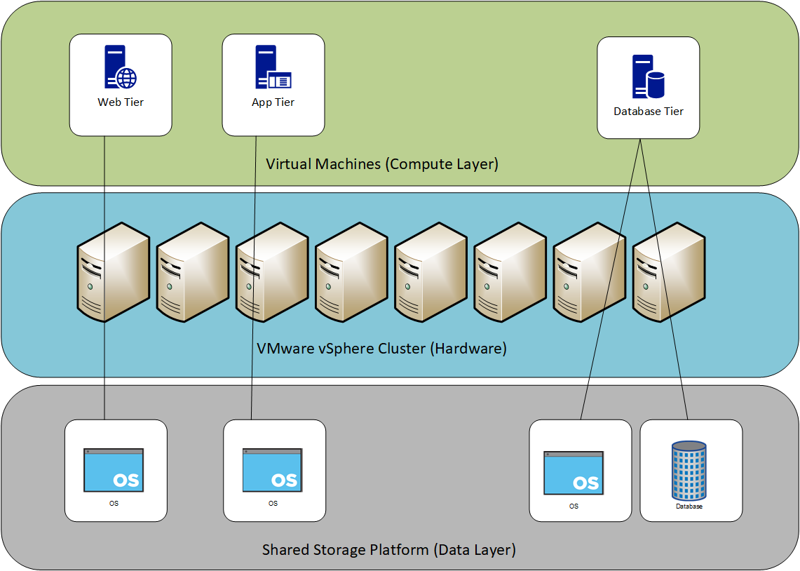 3 Tier On-Premises Diagram